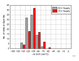 THS3491 Inverting IB Drift Histogram GUID-0840F66F-009D-457E-83F4-F145C4C14A00-low.gif