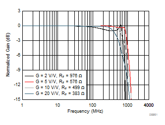 THS3491 Noninverting Small-Signal Frequency Response GUID-0CBF8DFC-1381-4067-820B-D0CDB60592F2-low.gif
