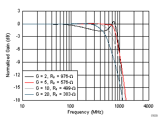 THS3491 Noninverting Small-Signal Frequency Response GUID-11D33EFA-73DC-4FBD-8F5D-5FC438578C9C-low.gif