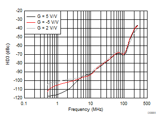 THS3491 HD3 vs Frequency GUID-272140B8-4321-4C7C-83A5-19D889BC6750-low.gif
