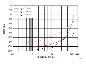 THS3491 HD3 vs Frequency GUID-2C1467E7-186B-497B-9063-290060D717C1-low.gif