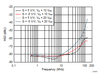 THS3491 HD2 vs Frequency Across Output Swing GUID-311FFD80-4198-48BC-AC06-2B63EDB1640A-low.gif