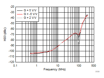 THS3491 HD3 vs Frequency GUID-37CC1B77-1208-4BA2-8269-0DEE935261B9-low.gif