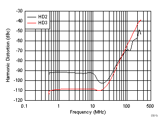 THS3491 Harmonic Distortion vs Frequency GUID-47271500-2C8E-4407-90C3-3A1C20E721F5-low.gif