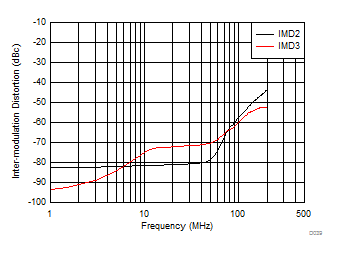 THS3491 Intermodulation Distortion vs Frequency GUID-48FCC6F1-C984-4703-A342-2ED80157C3F3-low.gif