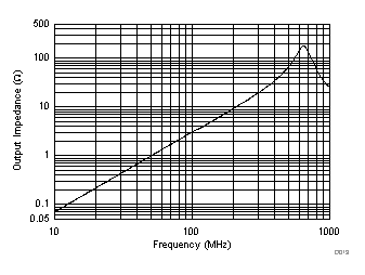THS3491 Output Impedance vs Frequency GUID-48FD393F-49DB-49AA-9846-E4A90C89CA33-low.gif