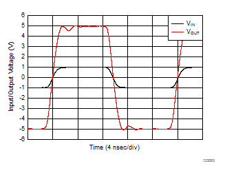 THS3491 G = 5 V/V Pulse Response GUID-4D16FFA5-952A-4EF0-AC88-42BFD4148217-low.gif