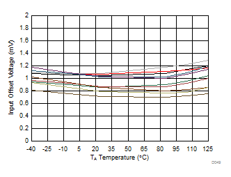 THS3491 Input Offset Voltage Over Temperature GUID-4E84C438-5913-4938-9829-89FDC78FCD00-low.gif