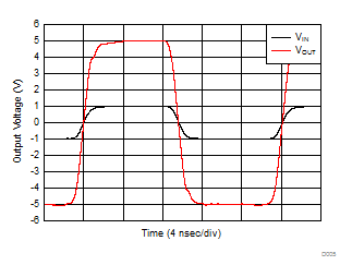 THS3491 G = 5 V/V Pulse Response GUID-53E63E4B-45A2-419C-821C-B992FB7BE08D-low.gif