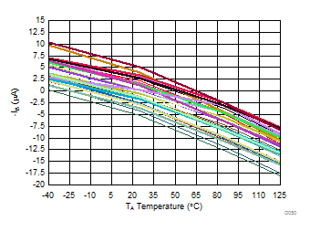 THS3491 Inverting IB Over Temperature GUID-55866E51-4C61-4864-A60D-B59242020D84-low.gif