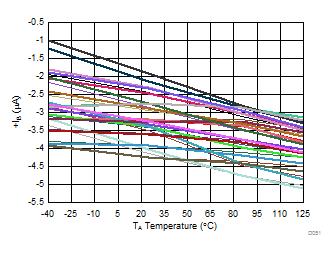 THS3491 Noninverting IB Over Temperature GUID-5CE66A1B-8F73-478F-9950-79D40284AF05-low.gif
