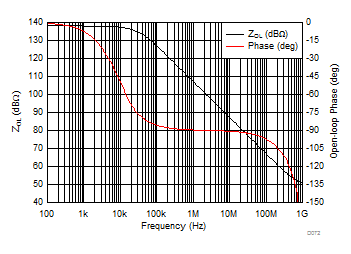 THS3491 Open-Loop Transimpedance Gain and Phase vs Frequency GUID-5EEDE061-CDDF-4A9B-8C20-475C8CB9D841-low.gif