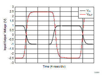 THS3491 G = –5 V/V Pulse Response GUID-5F67E81E-BFF9-4D90-A9AC-D619F98621D6-low.gif
