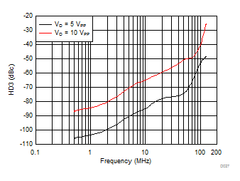 THS3491 HD3 vs Frequency Across Output Swing GUID-614BBE89-AE0A-44E3-B8B8-69E3757B85C1-low.gif
