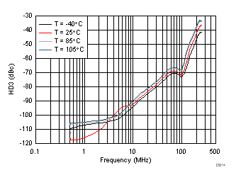 THS3491 HD3 vs Frequency Across Temperature GUID-73F8A29C-3B8C-47D7-BDBE-CA62BE25438B-low.gif