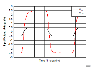 THS3491 G = 5 V/V Pulse Response GUID-76940010-4FEB-4C89-9DA5-2C9E83782439-low.gif