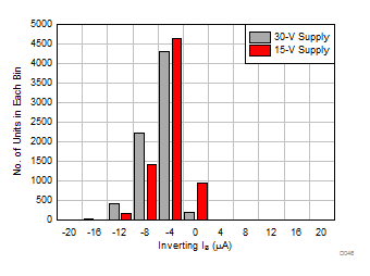 THS3491 Inverting IB Distribution GUID-88C3053B-F5A3-4C75-AAD0-9A1A433D5833-low.gif