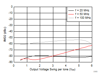 THS3491 IMD2 vs Output Voltage Swing GUID-8D004BDE-3B6E-495A-BA80-F4A6DAC6DDBB-low.gif