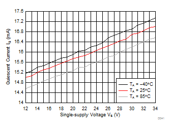 THS3491 Quiescent Current vs Supply Voltage GUID-94C11EF0-987D-4D7B-AC20-F5205B3F35FD-low.gif