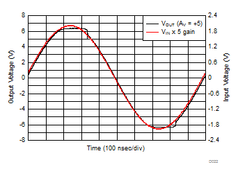 THS3491 Overdrive Recovery Time GUID-97DDED14-6DA9-44BF-9CCC-8ABC1FF873CF-low.gif