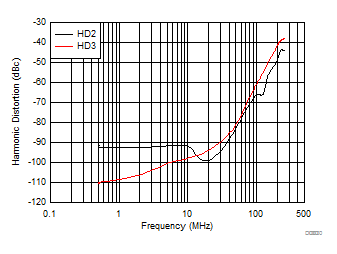 THS3491 Harmonic Distortion vs Frequency GUID-9C712C46-D96C-4193-BF8B-11217598744D-low.gif