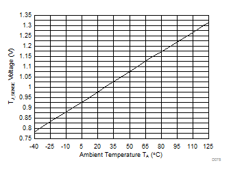 THS3491 TJ_SENSE Voltage vs Ambient Temperature GUID-9DA08327-8F8A-4DA7-B513-D4953145A8D2-low.gif