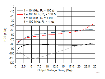 THS3491 HD2 vs Output Swing GUID-A7C748F1-59B5-4F97-8F99-63E612A5A0EE-low.gif