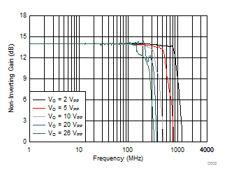 THS3491 Frequency Response vs Output Swing GUID-AC5E4392-70C5-45B9-AF81-07DEB3E328AA-low.gif