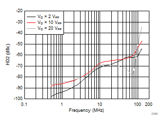 THS3491 HD2 vs Frequency GUID-AFB2EA34-A029-4B4B-88E9-271237F06E77-low.gif