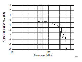 THS3491 Frequency Response Of Two-Amplifier Configuration in Figure 10-5 (Gain = 5 V/V, Measured At VOUT) GUID-B9480801-3185-42FA-9D2F-8F20149AF394-low.gif