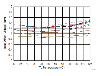 THS3491 Input Offset Voltage Over Temperature GUID-C013F038-2367-493D-9193-6F5DBE87BFFD-low.gif