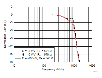 THS3491 Inverting Small-Signal Frequency Response GUID-C346C0AD-3E37-4EB5-9044-85A15C118443-low.gif