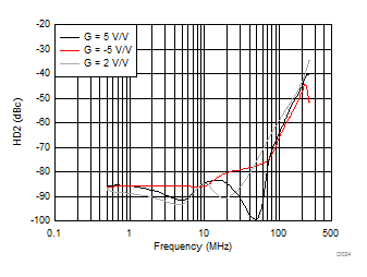 THS3491 HD2 vs Frequency GUID-C37CF5A5-F239-4103-AAEE-15920F4296A2-low.gif