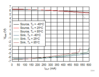 THS3491 Output Voltage Swing vs Output Current GUID-D91E5E07-C3FC-4D87-8919-666F0F770702-low.gif