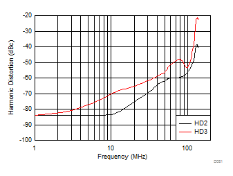 THS3491 Distortion Of Two-Amplifier Configuration in Figure 10-5 (Gain = 5 V/V, Measured At VOUT) GUID-E103F077-D219-47C6-A033-B633FBCA96E3-low.gif