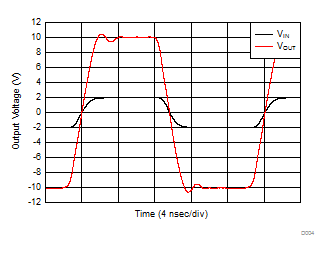 THS3491 G = 5 V/V Pulse Response GUID-E11E83D7-F6B3-45B9-9B99-11CE73AED085-low.gif