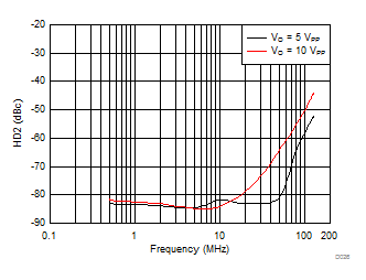 THS3491 HD2 vs Frequency Across Output Swing GUID-E14F9253-0024-45CD-B1CE-417B74EE9574-low.gif