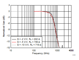 THS3491 Inverting Small-Signal Frequency Response GUID-E5A91A5F-1A22-4B59-99C2-6E6F18F86B86-low.gif