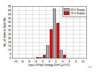 THS3491 Input Offset Voltage Drift Histogram GUID-EBE02540-0EAE-4D18-81EF-080788773E17-low.gif