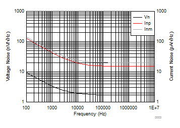 THS3491 Spot Input Noise vs Frequency GUID-F6FE7AC0-B2EE-4648-8D1D-0F5247F764F8-low.gif