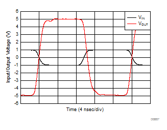 THS3491 G = –5 V/V Pulse Response GUID-FAC7AF30-CAC9-4BE8-8698-BEFD3FC6722B-low.gif