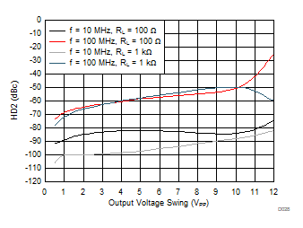THS3491 HD2 vs Output Swing GUID-FAF86660-8038-497C-A447-CAEA009BDD6E-low.gif