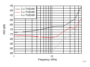 THS3491 HD2 For Amplifier Load-Sharing Configuration (Gain = 5 V/V) GUID-FDC2DF35-5E4E-436E-8785-3CF4C33CD7F3-low.gif