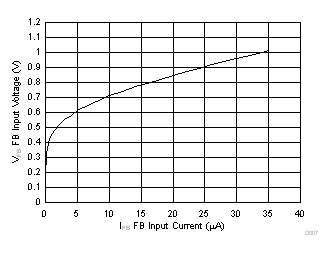 UCC28742 D007_SLUSD71.gif