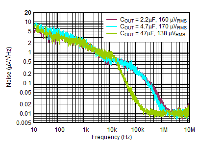TLV758P Output Spectral Noise Density vs Frequency and COUT GUID-01FEF41B-8114-4279-B0F0-B1CA65ED0F20-low.gif