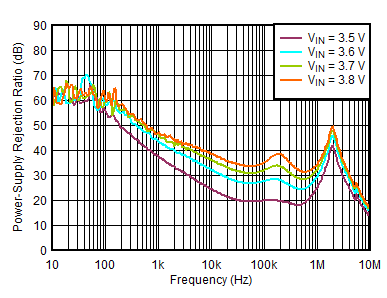 TLV758P PSRR
vs Frequency and VIN GUID-17FC1E1A-E22F-41EC-833E-BAC968E059EF-low.gif