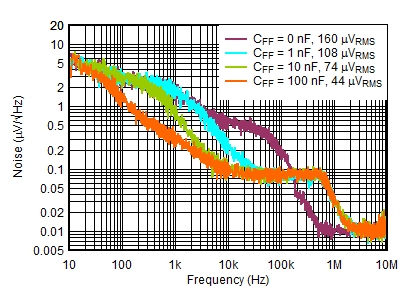 TLV758P Output Spectral Noise Density vs Frequency and CFF GUID-5948C06C-026A-4DDA-87F9-351B41D48804-low.gif
