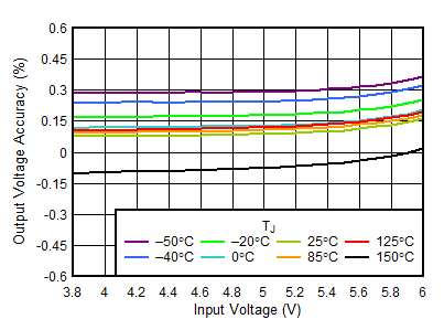 TLV758P 3.3-V
Line Regulation vs VIN GUID-68F14633-AE73-417E-B158-E24EC44B1E53-low.gif