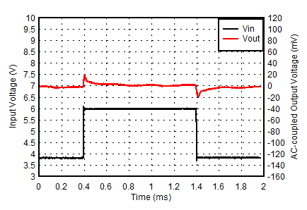TLV758P 3.3-V
Line Transient GUID-85944DC4-A826-486E-8211-C65B034F5895-low.gif