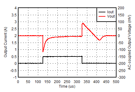 TLV758P 5-V,
1-mA to 500-mA Load Transient GUID-8A0216C1-AE09-4A44-91F3-FB73883B3336-low.gif